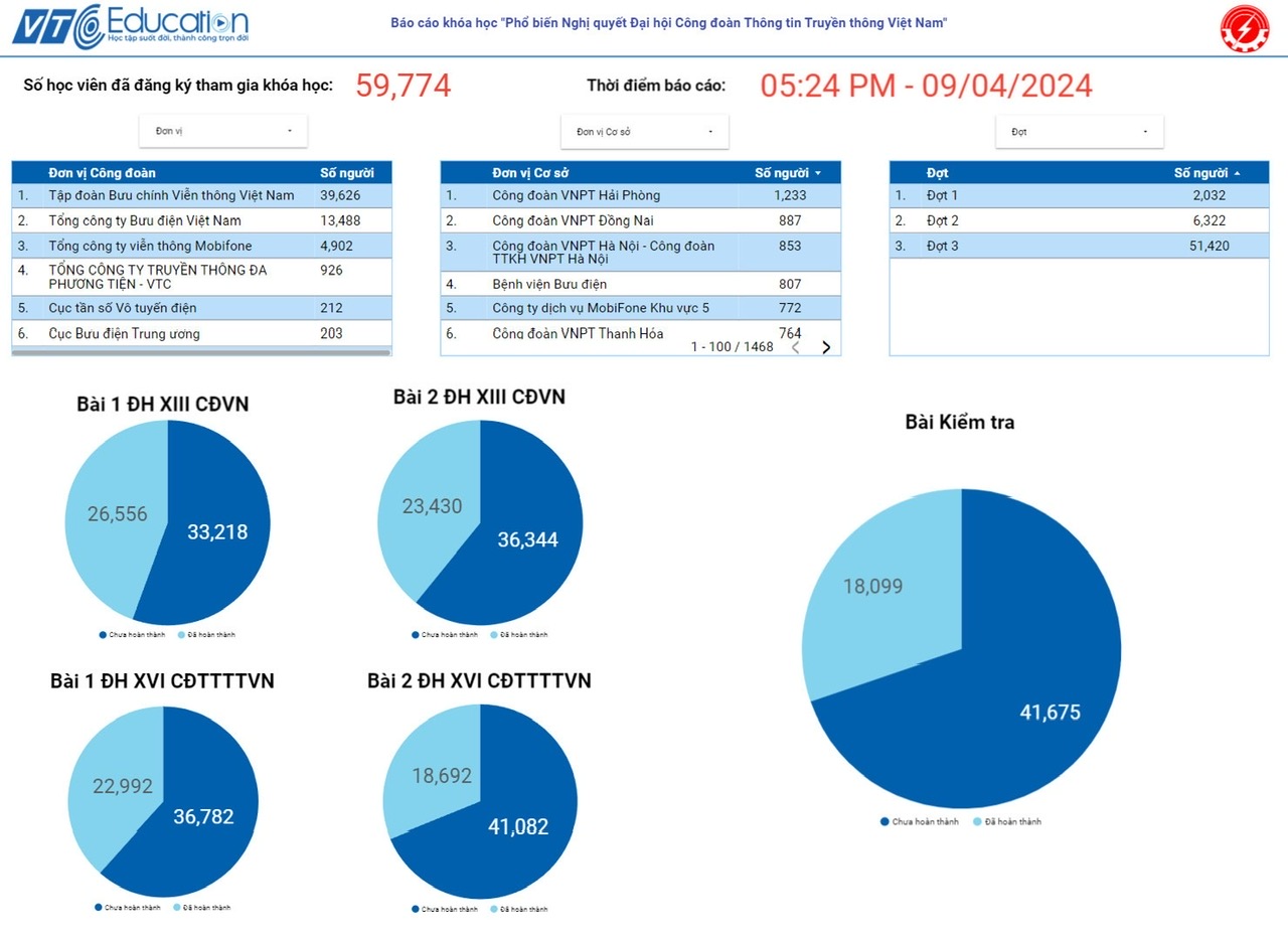Triển khai nghiên cứu, học tập, quán triệt Nghị quyết Đại hội Công đoàn các cấp